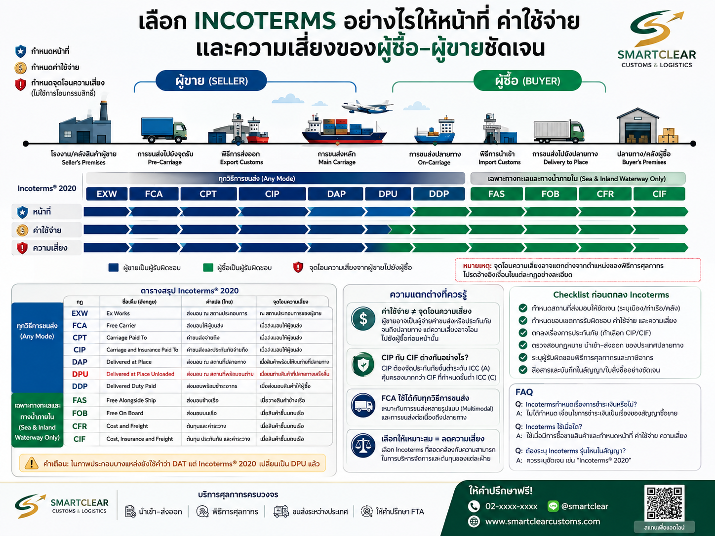เลือก Incoterms อย่างไรให้หน้าที่ ค่าใช้จ่าย และความเสี่ยงของผู้ซื้อ–ผู้ขายชัดเจน
